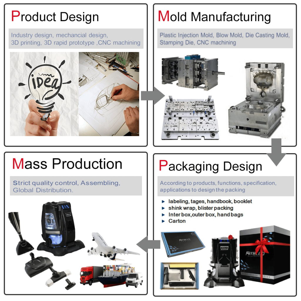 Injection Moulding Die Manufacturers and suppliers